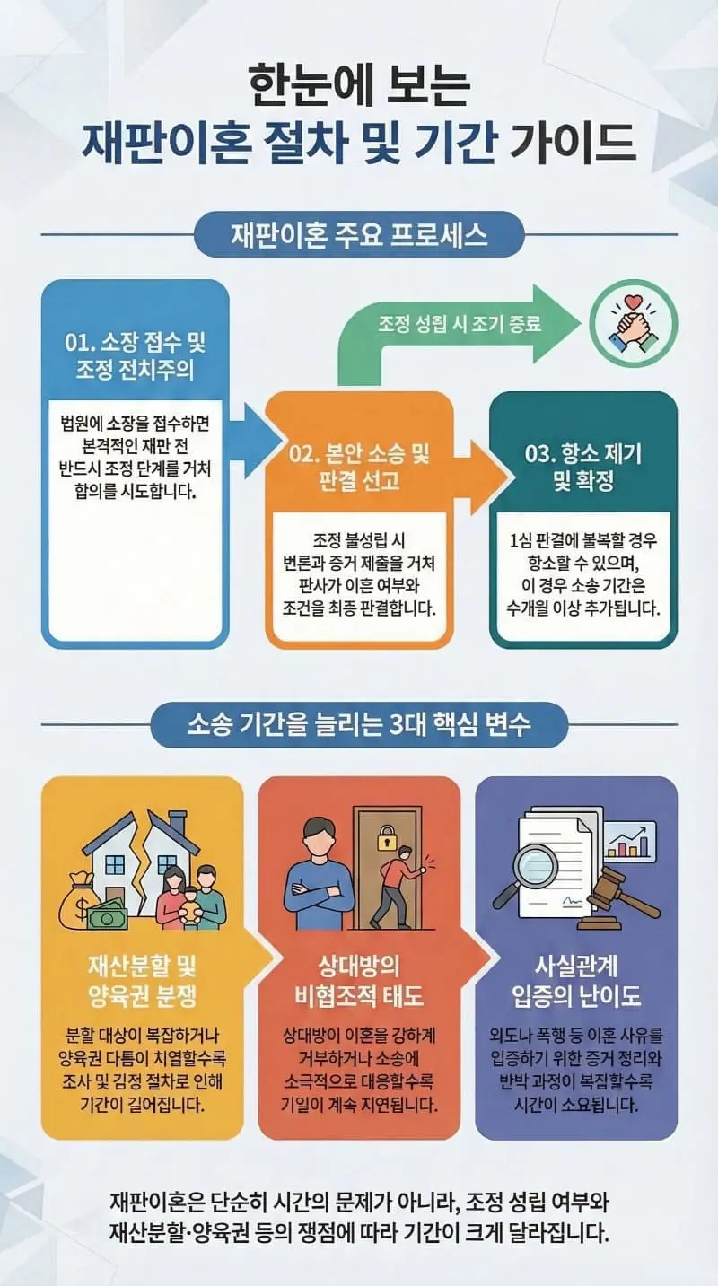 재판이혼-절차-흐름도—조정부터-판결까지