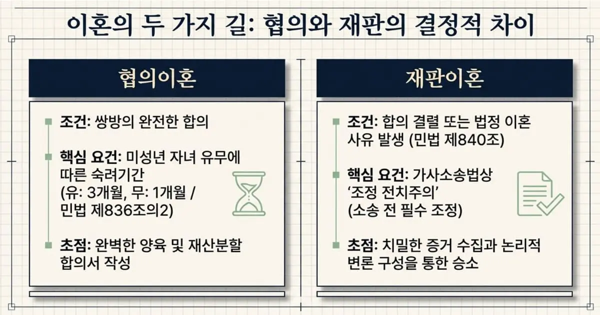 협의이혼과 재판이혼 차이 — 절차·기간·비용을 한눈에 비교 | khappylaw 이혼전문변호사